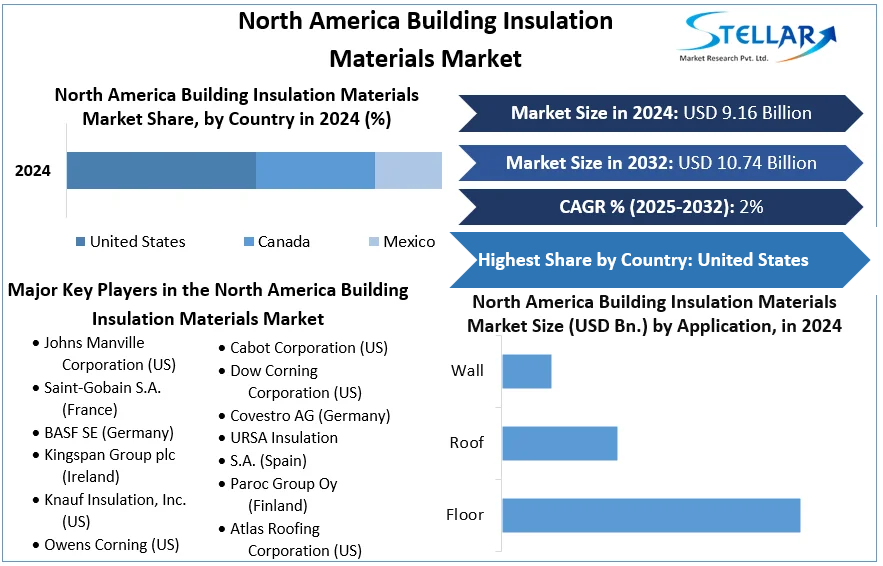 North America Building Insulation Materials Market cagr