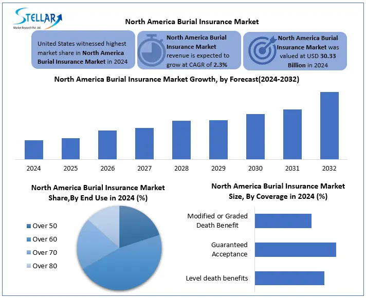 North America Burial Insurance Snapshot