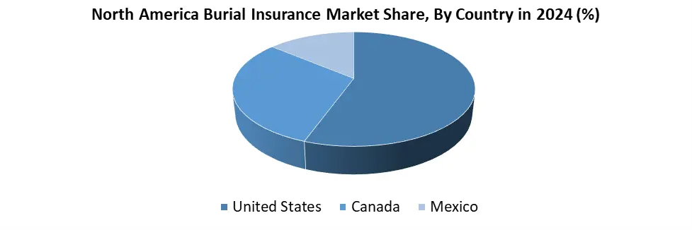North America Burial Insurance by country