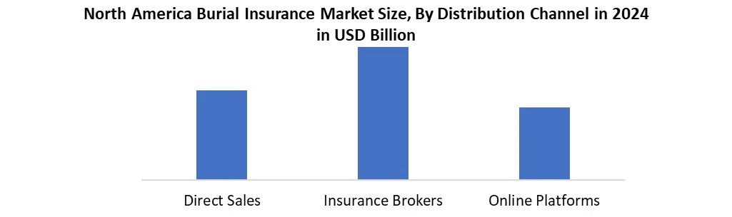 North America Burial Insurance by distribution