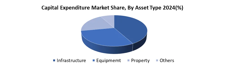 North America Capital Expenditure Market by Asset type