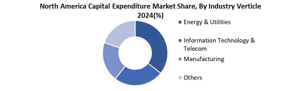 North America Capital Expenditure Market by industry 