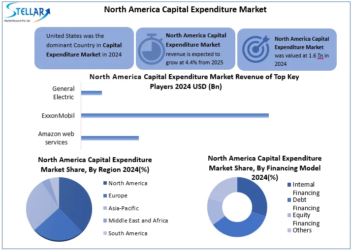 North America Capital Expenditure Market snap