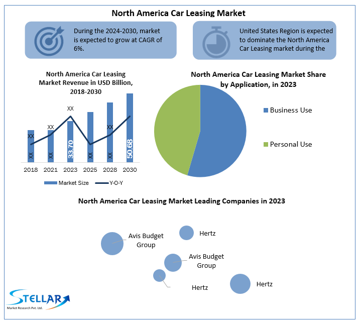 North America Car Leasing Market