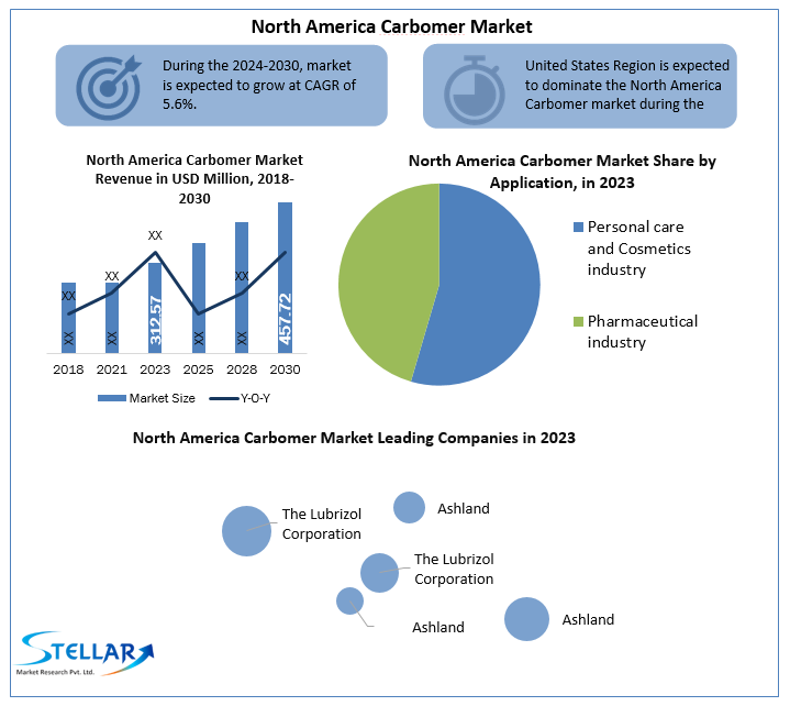 North America Carbomer Market