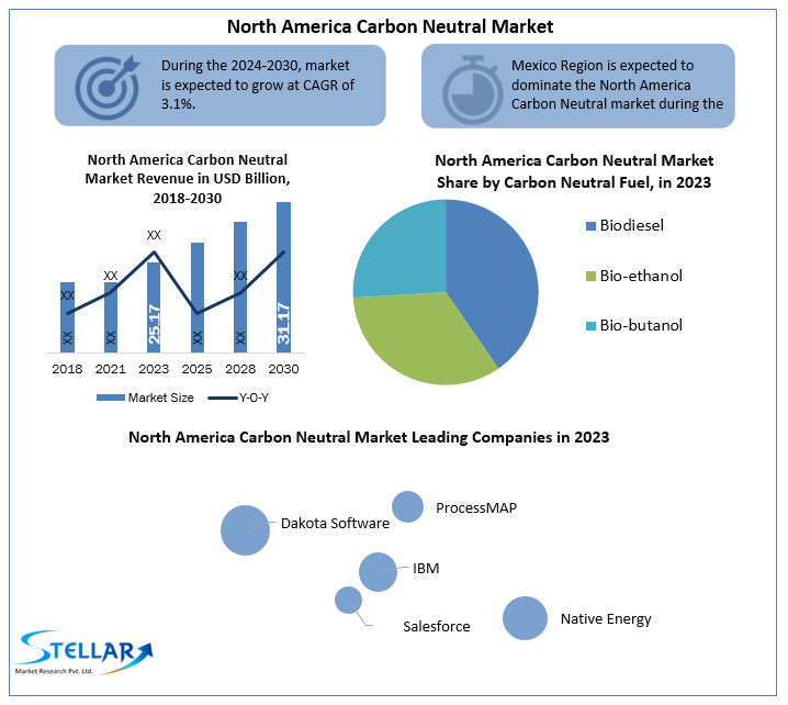 North America Carbon Neutral Market