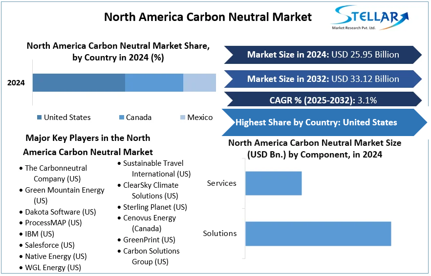 North America Carbon Neutral Market cagr