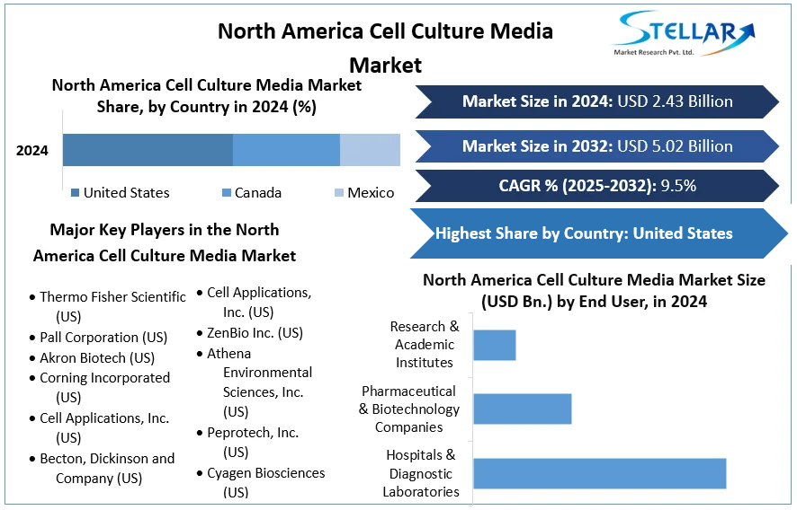 North America Cell Culture Media Market cagr