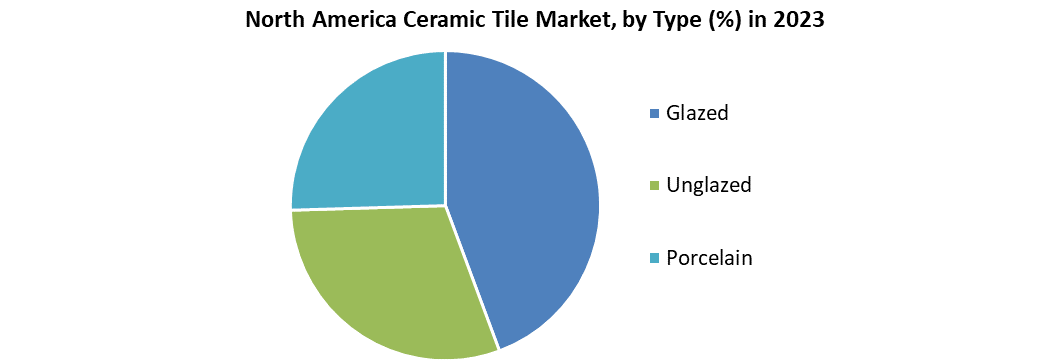 North America Ceramic Tile Market