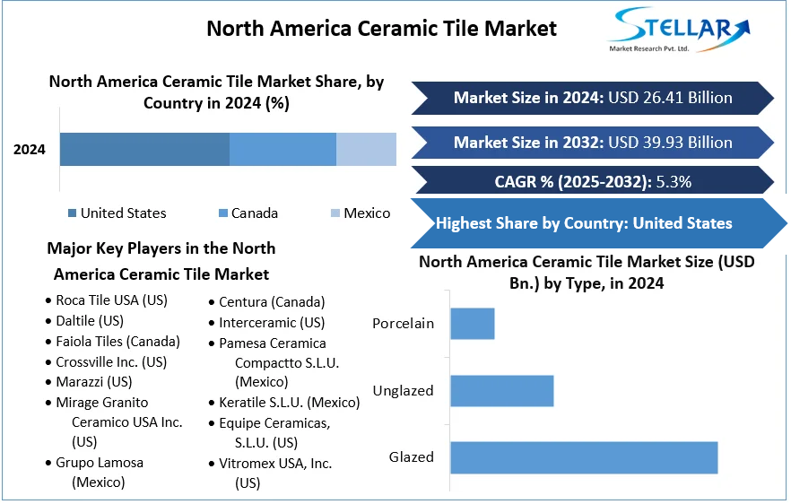 North America Ceramic Tile Market cagr