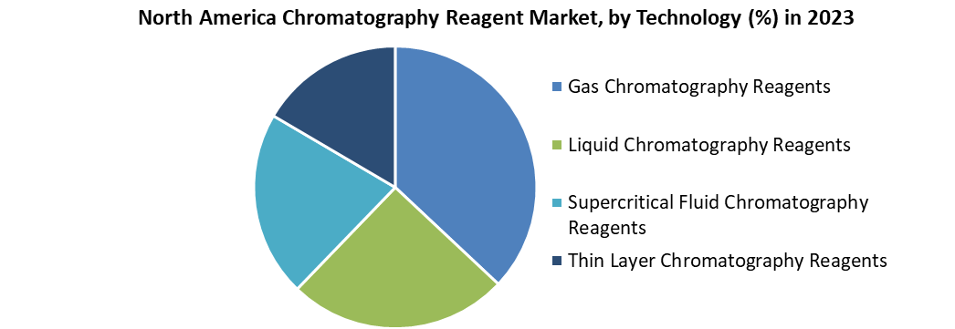 North America Chromatography Reagent Market
