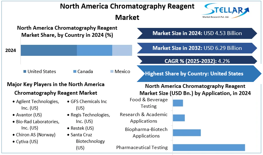 North America Chromatography Reagent Market cagr