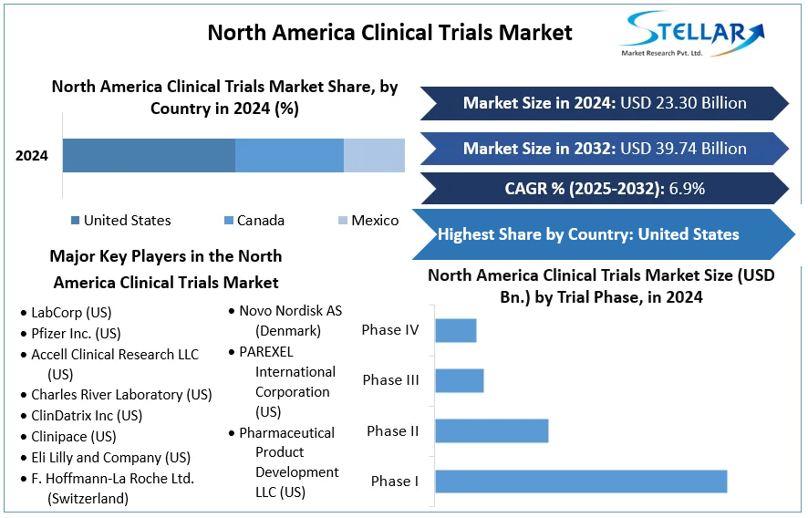North America Clinical Trials Market cagr