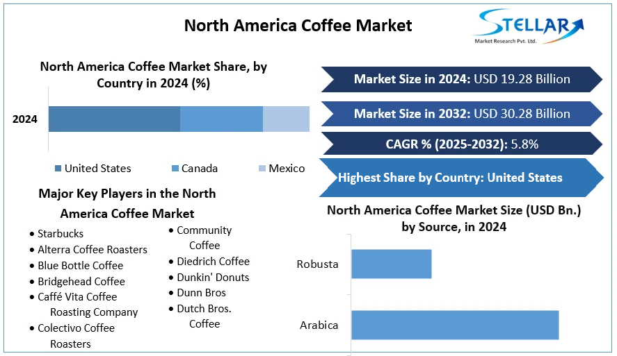 North America Coffee Market cagr