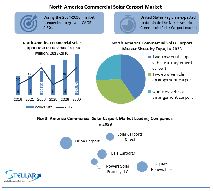 North America Commercial Solar Carport Market