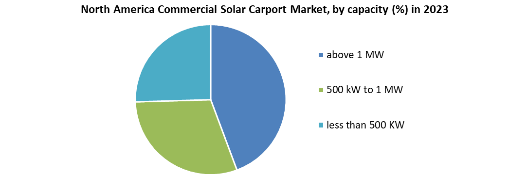 North America Commercial Solar Carport Market