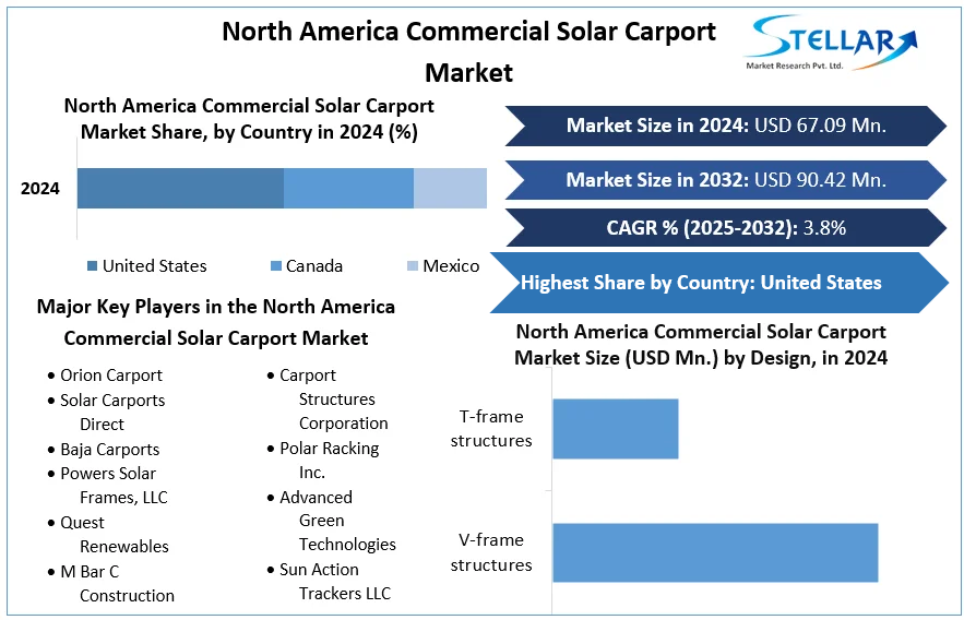North America Commercial Solar Carport Market cagr