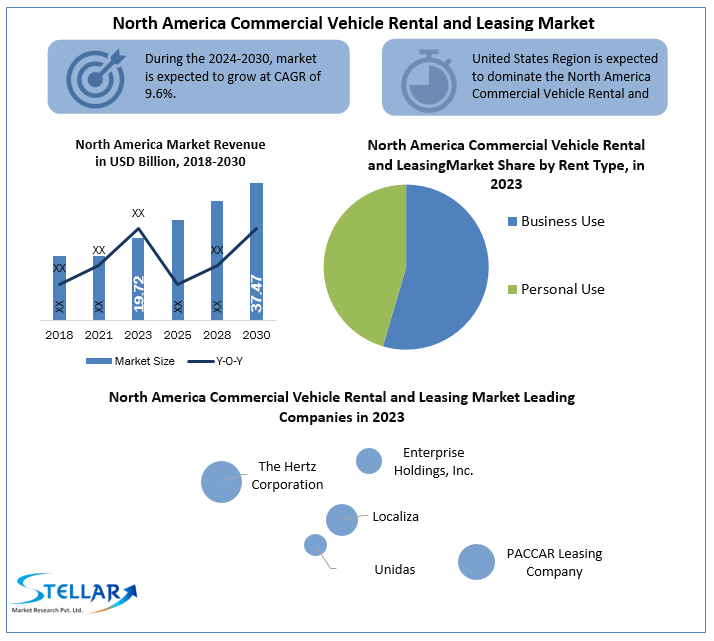 North America Commercial Vehicle Rental and Leasing Market