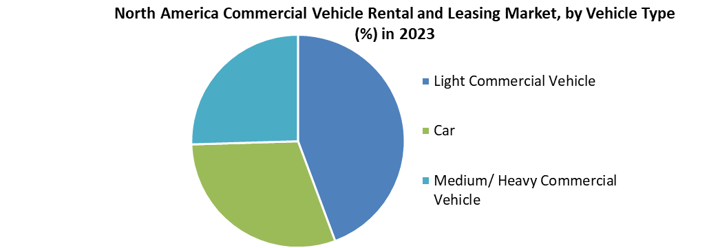 North America Commercial Vehicle Rental and Leasing Market
