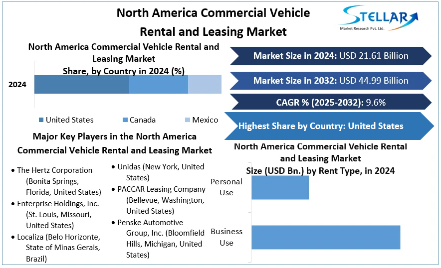 North America Commercial Vehicle Rental and Leasing Market cagr