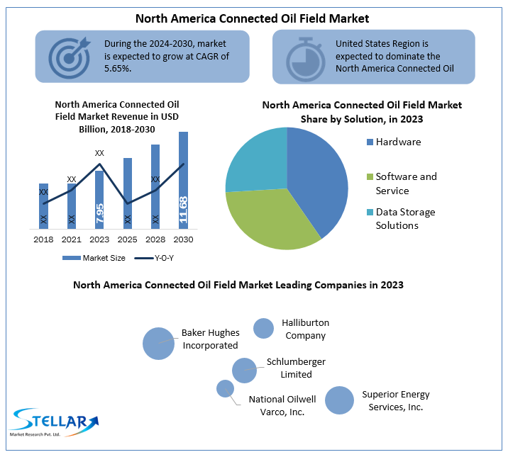 North America Connected Oil Field Market