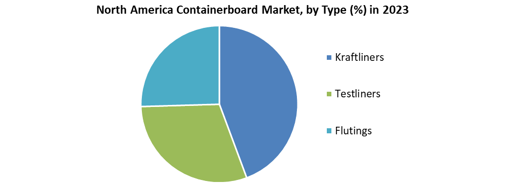North America Containerboard Market