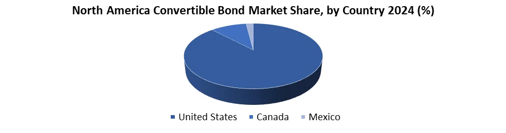 North America Convertible Bond Market by country