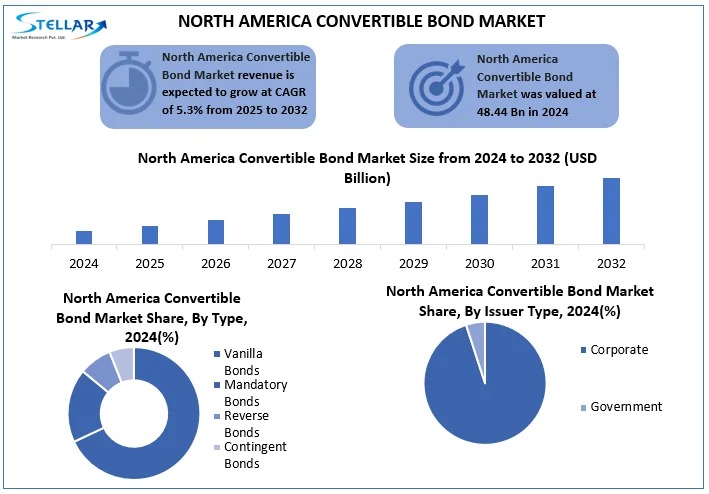 North America Convertible Bond Market 