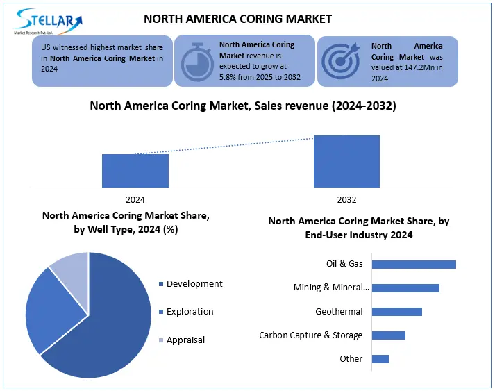 North America Coring Snap