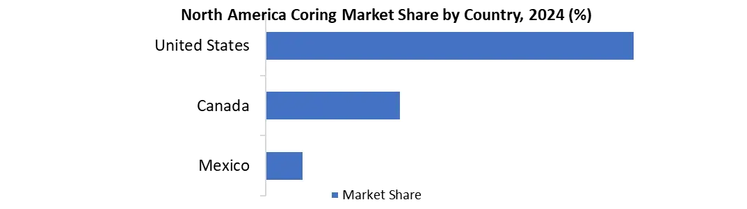 North America Coring by country