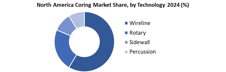North America Coring by technology
