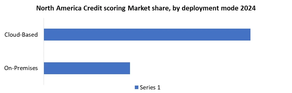 North America Credit Scoring Market share by deployment mode