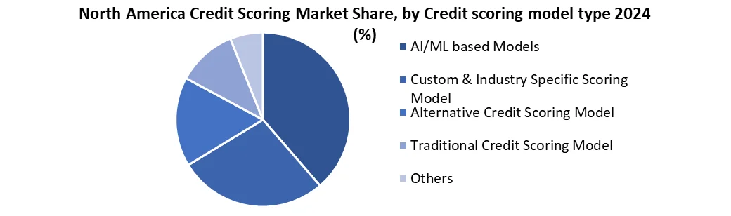 North America Credit Scoring Market share by type