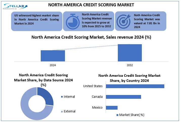 North America Credit Scoring Market snap 
