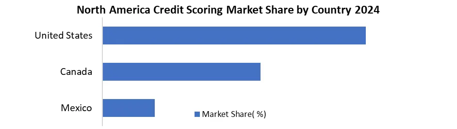 North America Credit Scoring Market