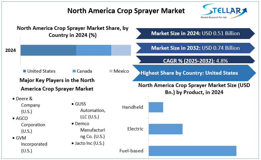North America Crop Sprayer Market cagr