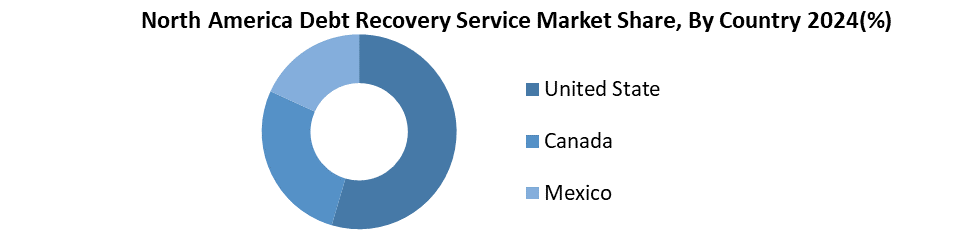 North America Debt Recovery Services Market share by country