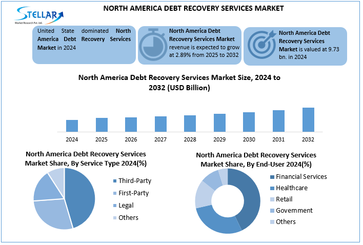 North America Debt Recovery Services Market snapshot