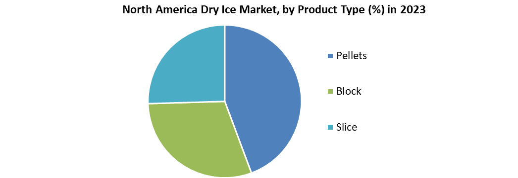 North America Dry Ice Market