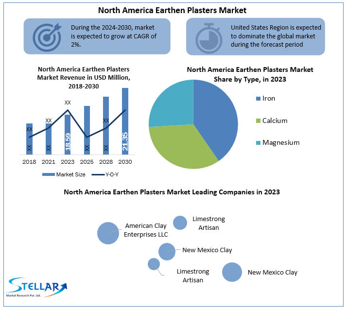 North America Earthen Plasters Market