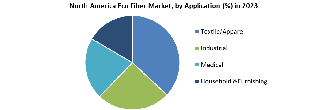 North America Eco Fiber Market