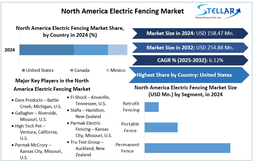 North America Electric Fencing Market cagr