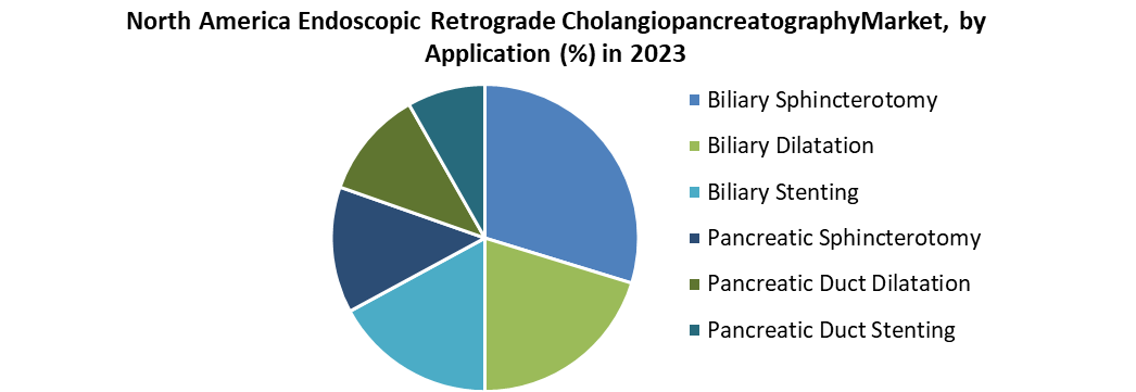 North America Endoscopic Retrograde Cholangiopancreatography Market