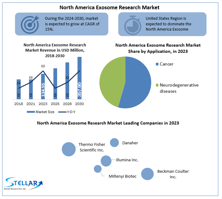 North America Exosome Research Market 
