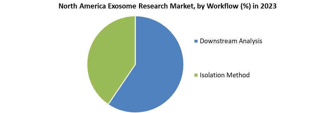 North America Exosome Research Market 
