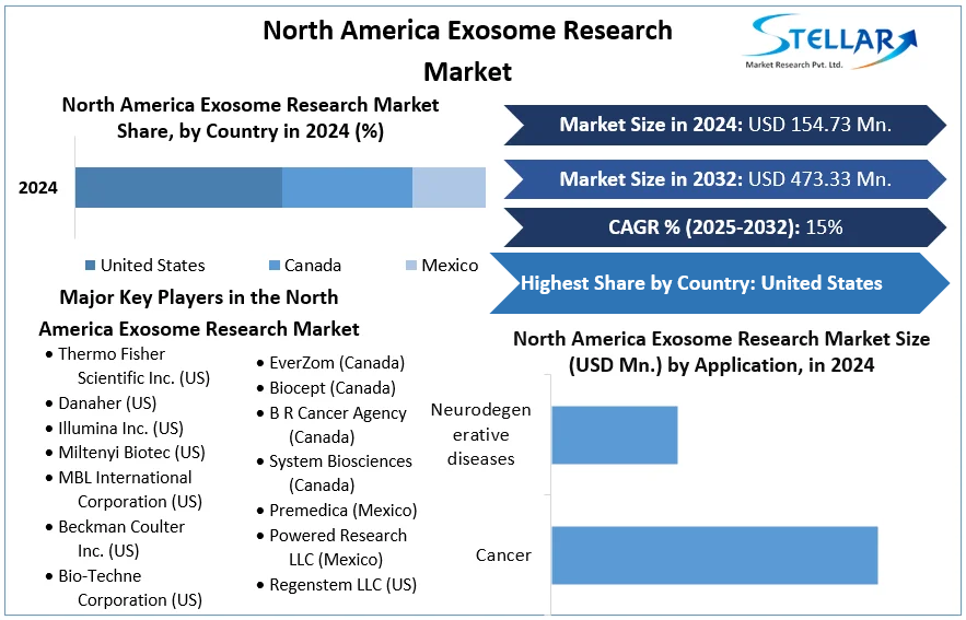 North America Exosome Research Market cagr