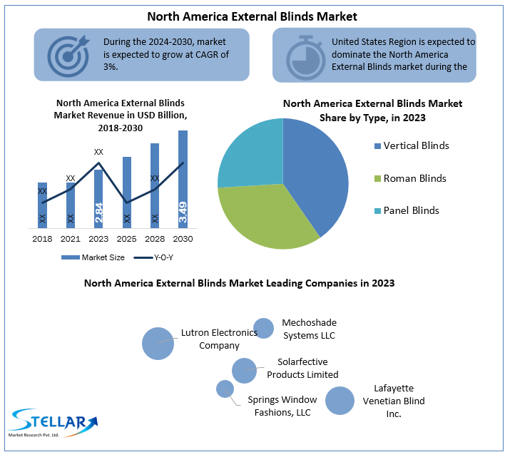 North America External Blinds Market