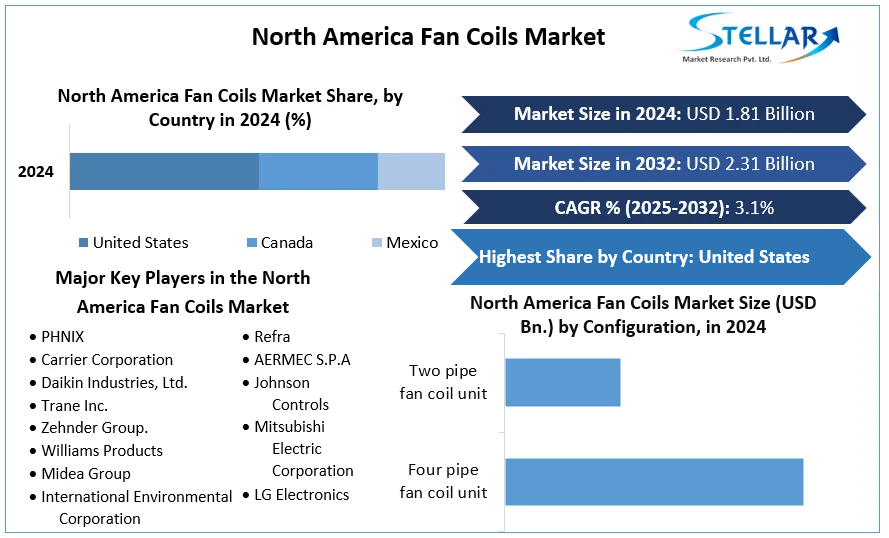 North America Fan Coils Market cagr