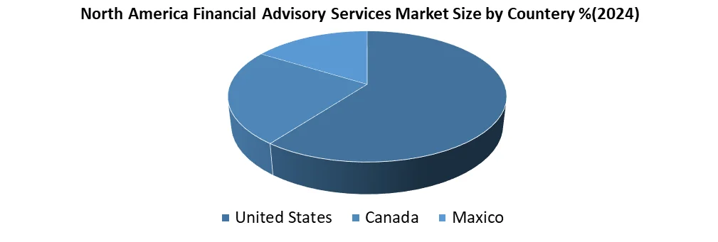 North America Financial Advisory Services Market by country