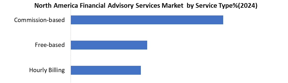 North America Financial Advisory Services Market by service type